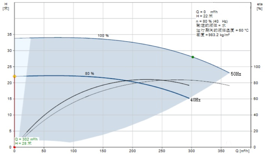 探討暖通空調的泵最低運行頻率(圖1)