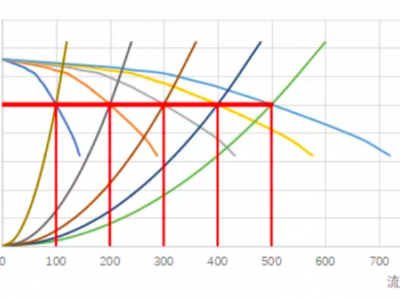 細說關(guān)于水泵并聯(lián)流量衰減那些事