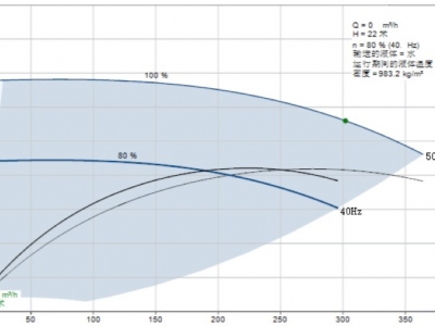 關(guān)于對暖通空調(diào)泵最低運行頻率探討