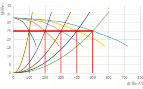細說關(guān)于水泵并聯(lián)流量衰減那些事