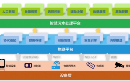 為什么說智慧水務(wù)是水處理行業(yè)的發(fā)展趨勢？