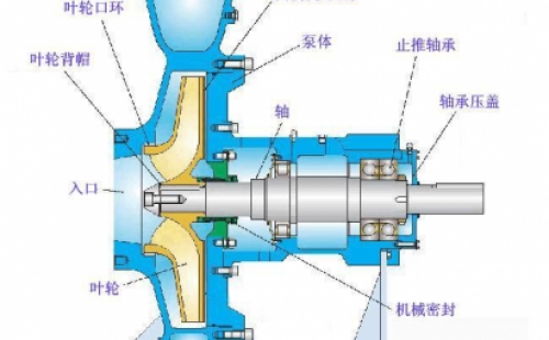 怎樣防止化工離心泵管路中調(diào)節(jié)閥門的堵和卡？