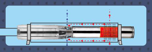 Horizontal shroud reduces motor temperature rise for extended service life(圖1)