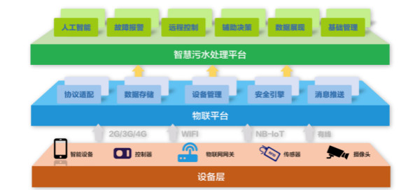 為什么說智慧水務(wù)是水處理行業(yè)的發(fā)展趨勢？(圖2)