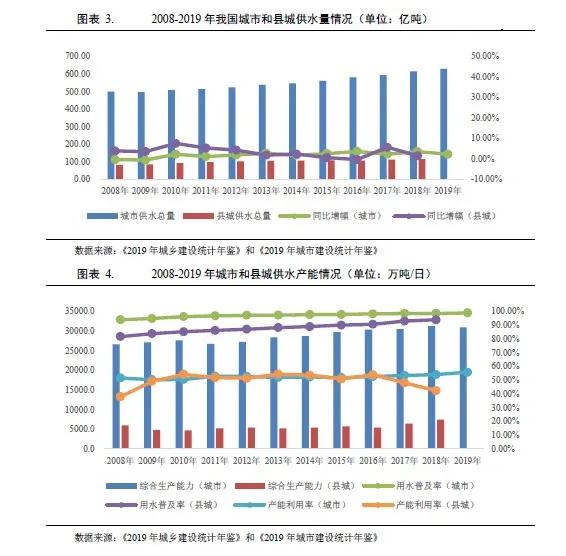 水務(wù)行業(yè)2021年度展望：在水環(huán)境治理等新領(lǐng)域市場將進(jìn)一步擴(kuò)容(圖3)