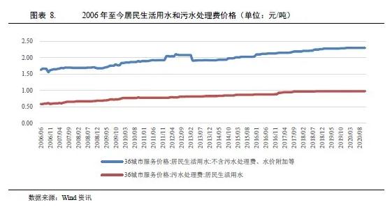 水務(wù)行業(yè)2021年度展望：在水環(huán)境治理等新領(lǐng)域市場將進(jìn)一步擴(kuò)容(圖6)