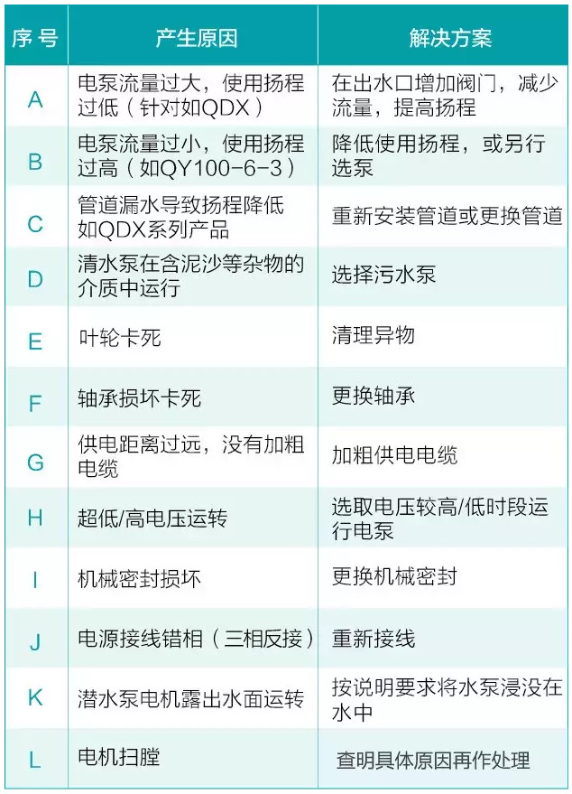 水泵在平常使用中會(huì)遇到的六大問題(圖2)